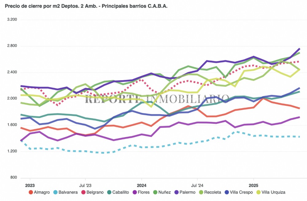 Precio real de cierre por m² – Junio 2025