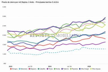 Precio real de cierre por m² – Junio 2025